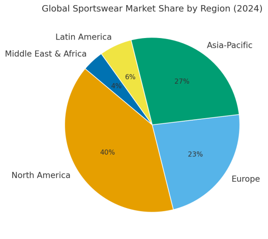 2025 Global Sportswear Factory White Paper: Export Opportunities, OEM/ODM Trends, and Sustainable Supply Chain Forecast 2 Global Sportswear Market Share by Region