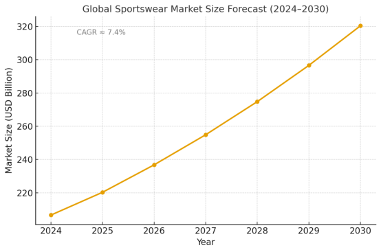 2025 Global Sportswear Factory White Paper: Export Opportunities, OEM/ODM Trends, and Sustainable Supply Chain Forecast 1 Global Sportswear Market Size Forecast