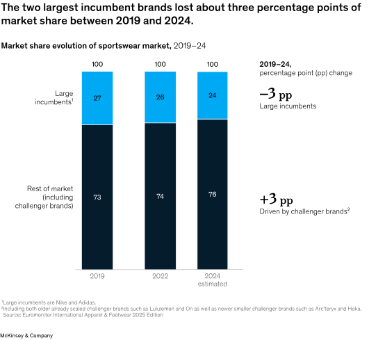 2025 Global Sportswear Factory White Paper: Export Opportunities, OEM/ODM Trends, and Sustainable Supply Chain Forecast 3 Market share evolution of sportswear market